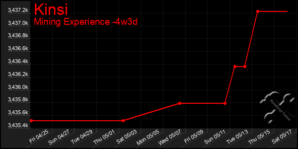 Last 31 Days Graph of Kinsi