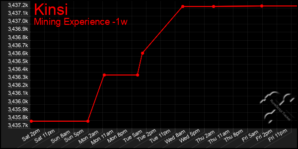 Last 7 Days Graph of Kinsi