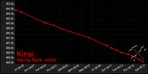 Last 31 Days Graph of Kinsi