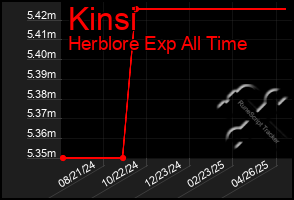 Total Graph of Kinsi