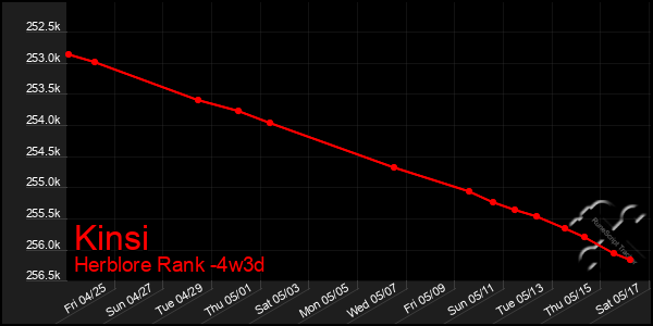 Last 31 Days Graph of Kinsi