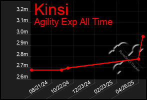 Total Graph of Kinsi