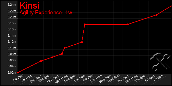 Last 7 Days Graph of Kinsi