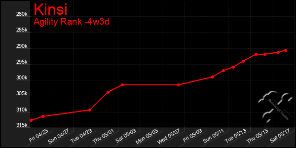 Last 31 Days Graph of Kinsi