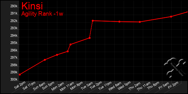 Last 7 Days Graph of Kinsi