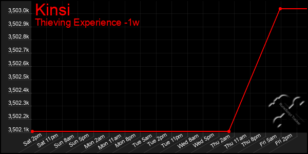 Last 7 Days Graph of Kinsi