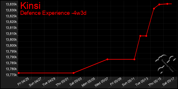 Last 31 Days Graph of Kinsi