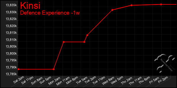 Last 7 Days Graph of Kinsi