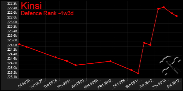Last 31 Days Graph of Kinsi