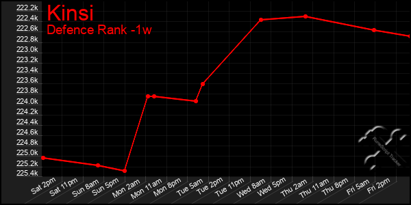 Last 7 Days Graph of Kinsi