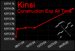 Total Graph of Kinsi