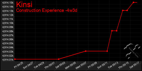 Last 31 Days Graph of Kinsi