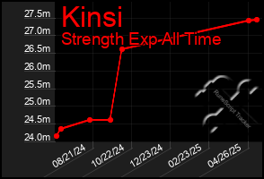 Total Graph of Kinsi