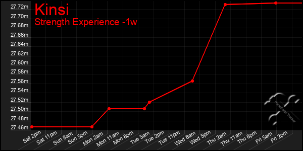 Last 7 Days Graph of Kinsi