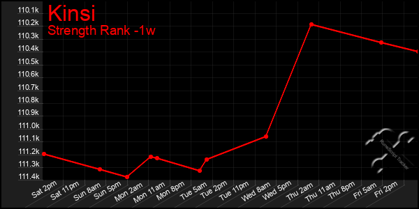 Last 7 Days Graph of Kinsi
