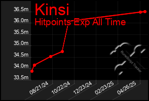 Total Graph of Kinsi