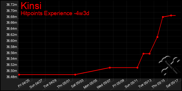 Last 31 Days Graph of Kinsi
