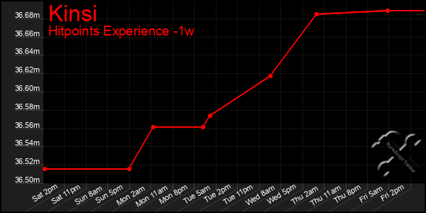 Last 7 Days Graph of Kinsi