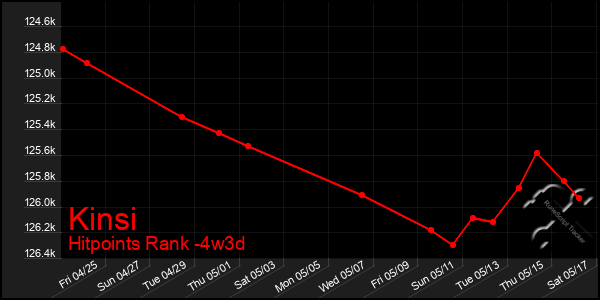 Last 31 Days Graph of Kinsi
