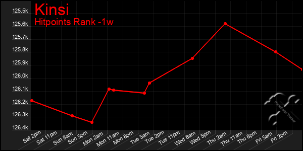 Last 7 Days Graph of Kinsi