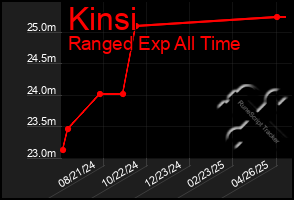 Total Graph of Kinsi