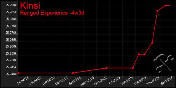 Last 31 Days Graph of Kinsi