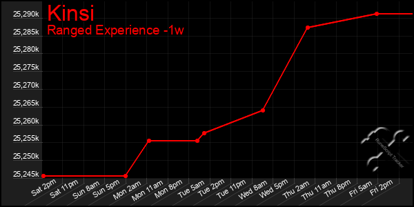 Last 7 Days Graph of Kinsi