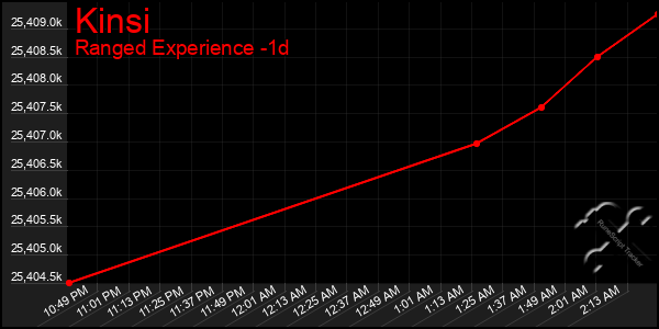 Last 24 Hours Graph of Kinsi