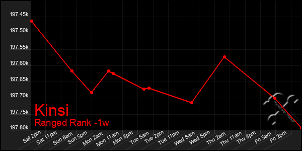 Last 7 Days Graph of Kinsi