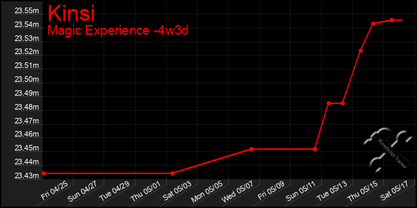 Last 31 Days Graph of Kinsi