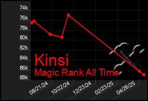 Total Graph of Kinsi
