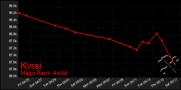 Last 31 Days Graph of Kinsi