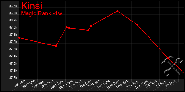 Last 7 Days Graph of Kinsi