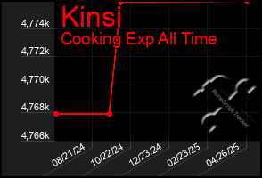 Total Graph of Kinsi