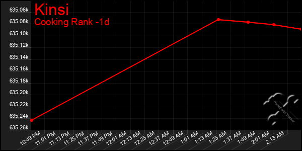 Last 24 Hours Graph of Kinsi