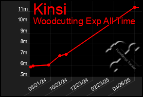 Total Graph of Kinsi