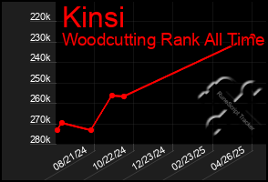 Total Graph of Kinsi