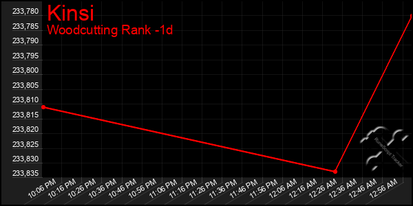 Last 24 Hours Graph of Kinsi