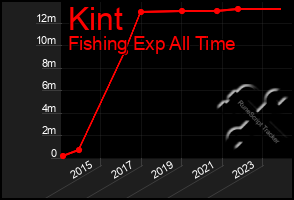 Total Graph of Kint