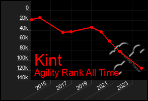 Total Graph of Kint