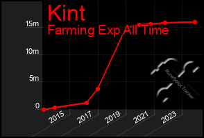 Total Graph of Kint