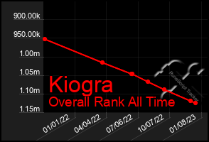 Total Graph of Kiogra