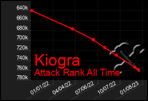 Total Graph of Kiogra