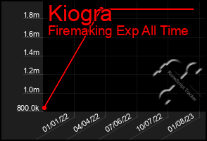 Total Graph of Kiogra