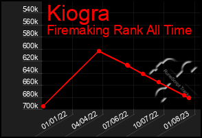 Total Graph of Kiogra