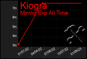 Total Graph of Kiogra