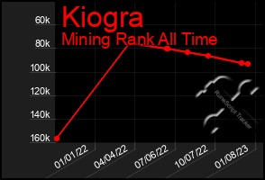 Total Graph of Kiogra