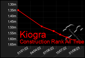 Total Graph of Kiogra