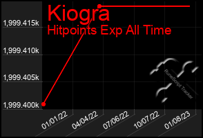 Total Graph of Kiogra