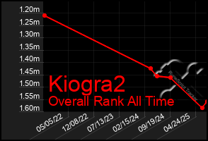 Total Graph of Kiogra2